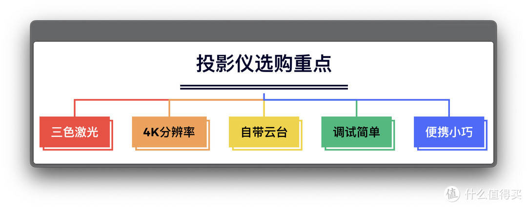 画了一张思维导图,总结一下四千价位段的投影仪「买点」.