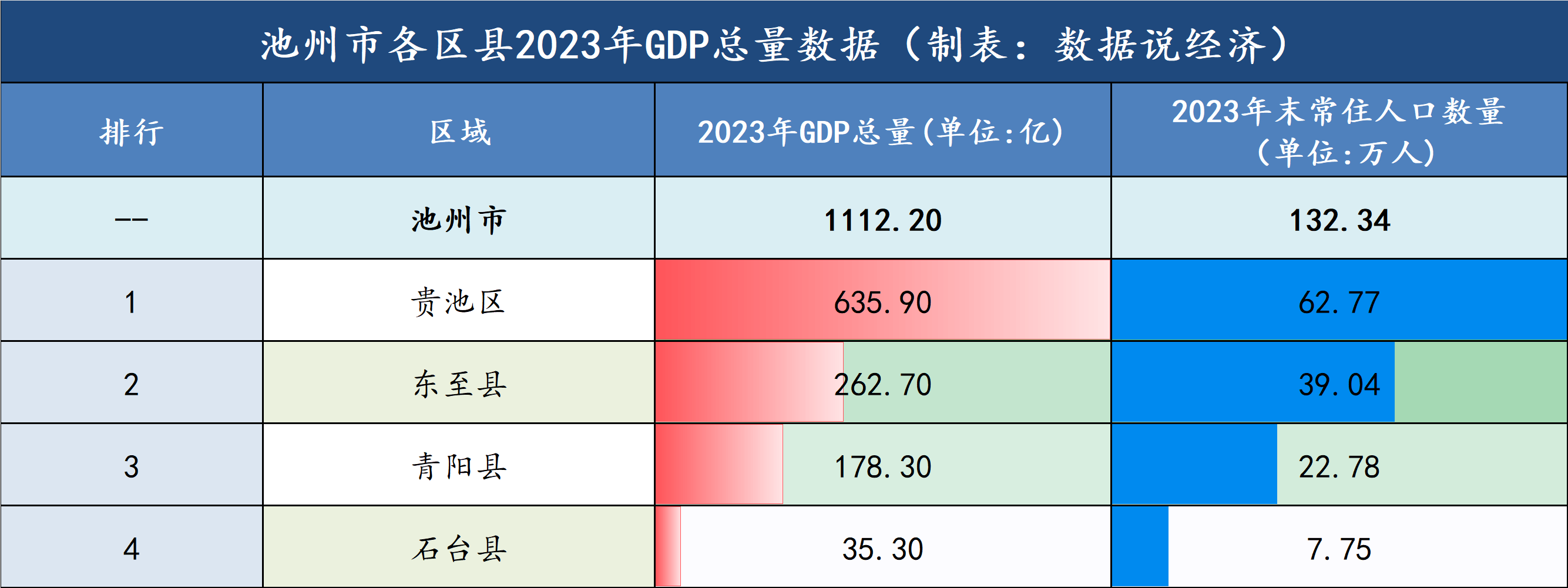 池州市哪个区县最富?池州市各区县经济实力排名