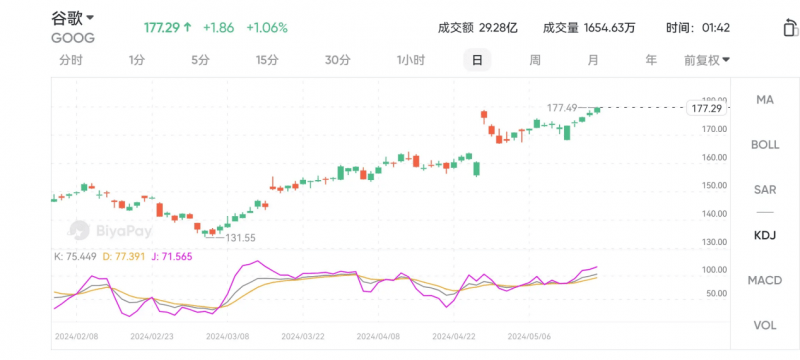 谷歌ai霸主地位稳固,股价上涨但仍超值!投资者不容错过!