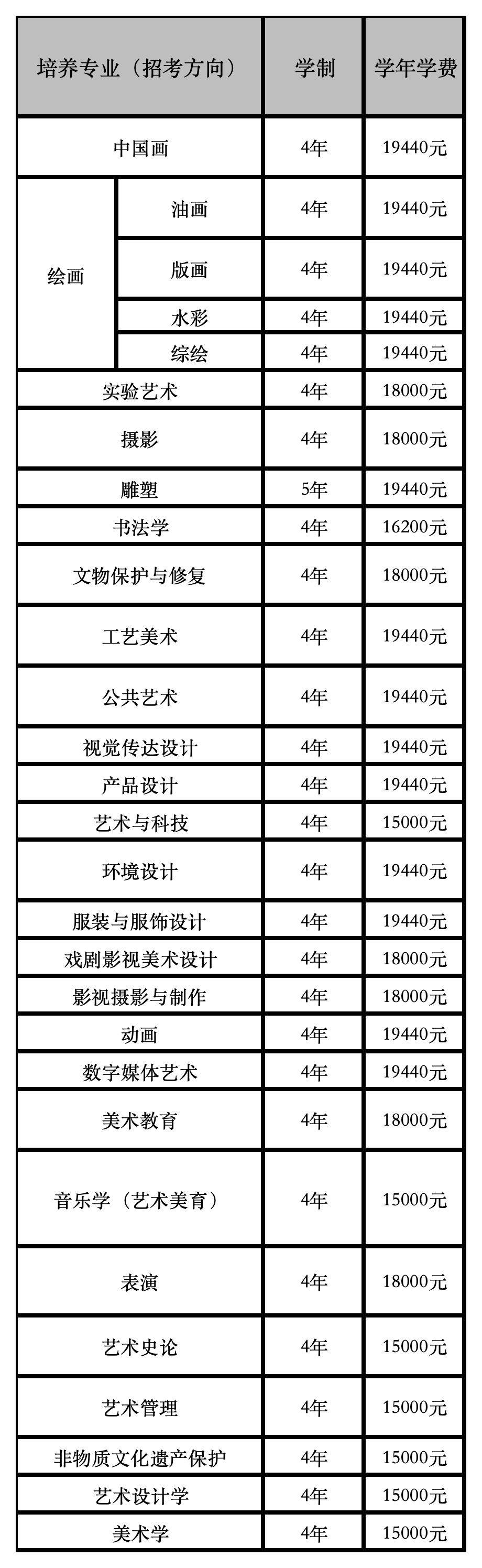 盘点42所艺术类大学的学费!