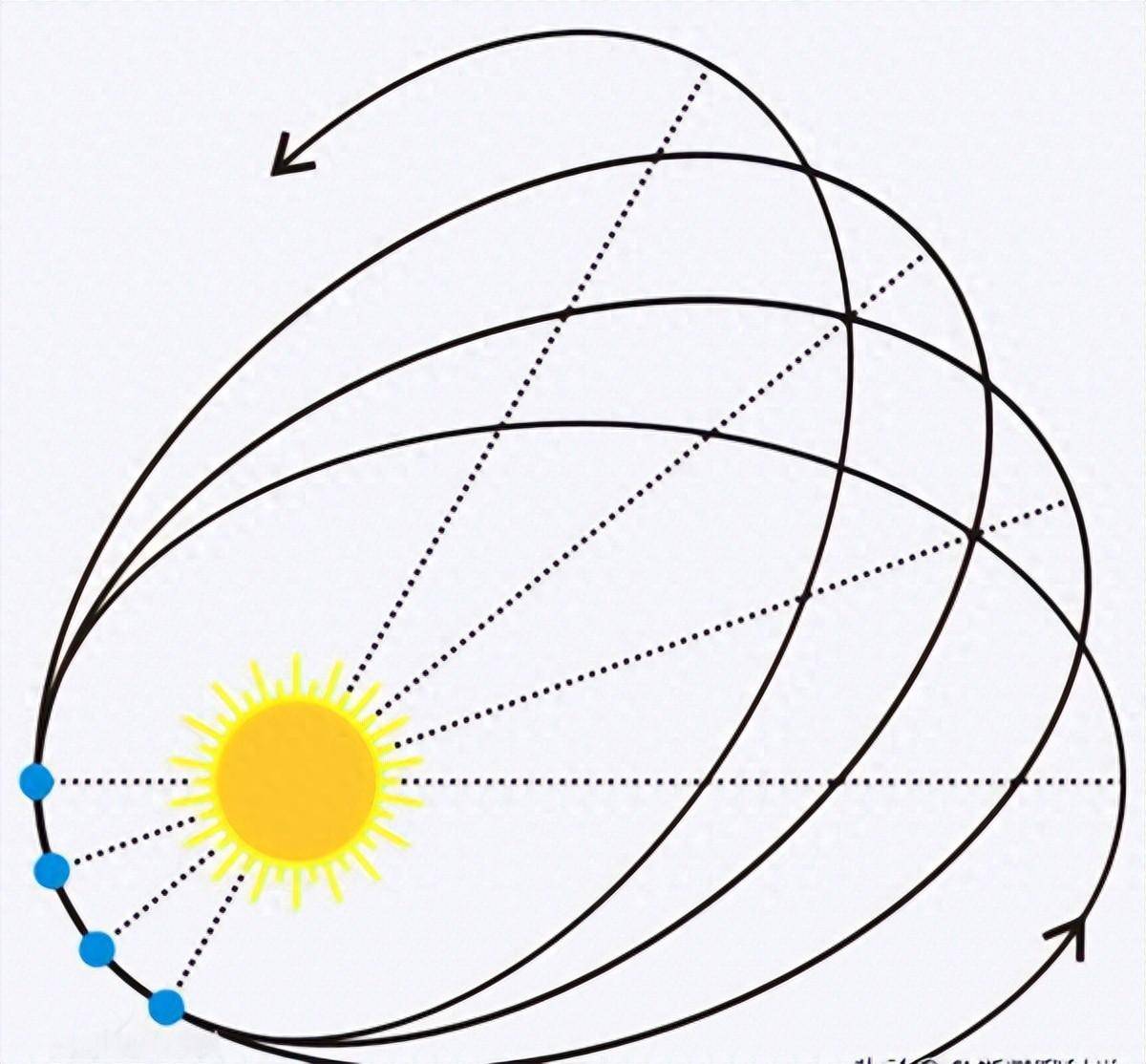 地球靠近太阳500万公里,公转速度变快,地球发生了什么?