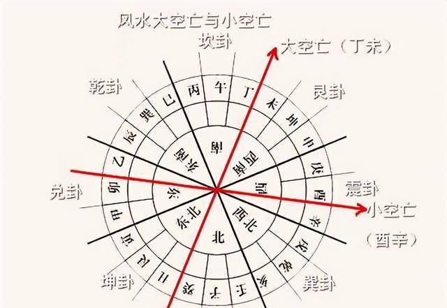 的就是房屋坐落在了空亡线上,如果对应的是八卦之中的大空亡的话