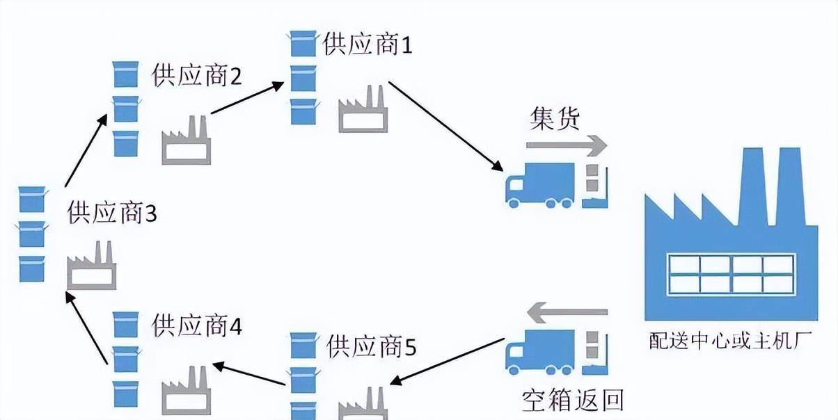 制造业中常见的物流模式