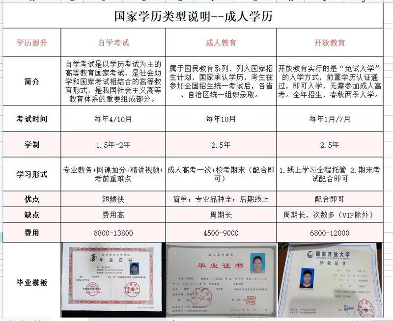 成人学历中唯一一种不用提供专科毕业证就可以进行报考的专升本方式