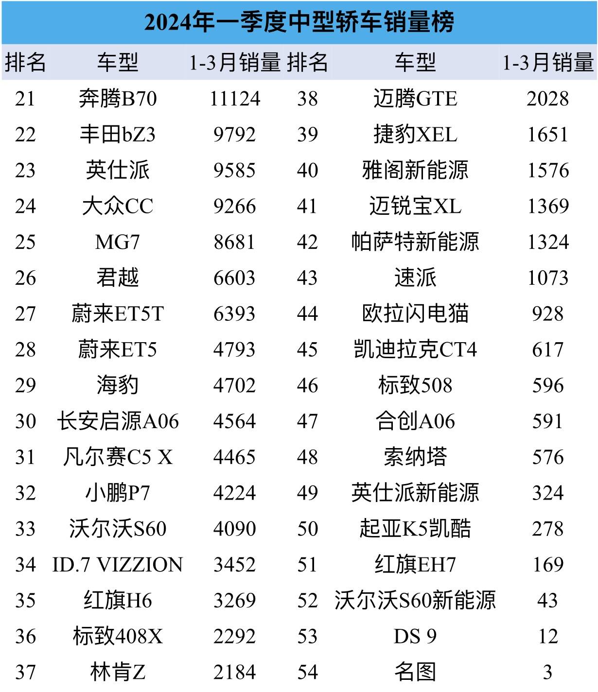 一季度中型轿车销量 帕萨特夺冠