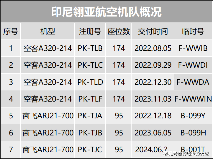 运营着一支由7架客机组成的机队,其中有4架空客a320-214型客机,每架