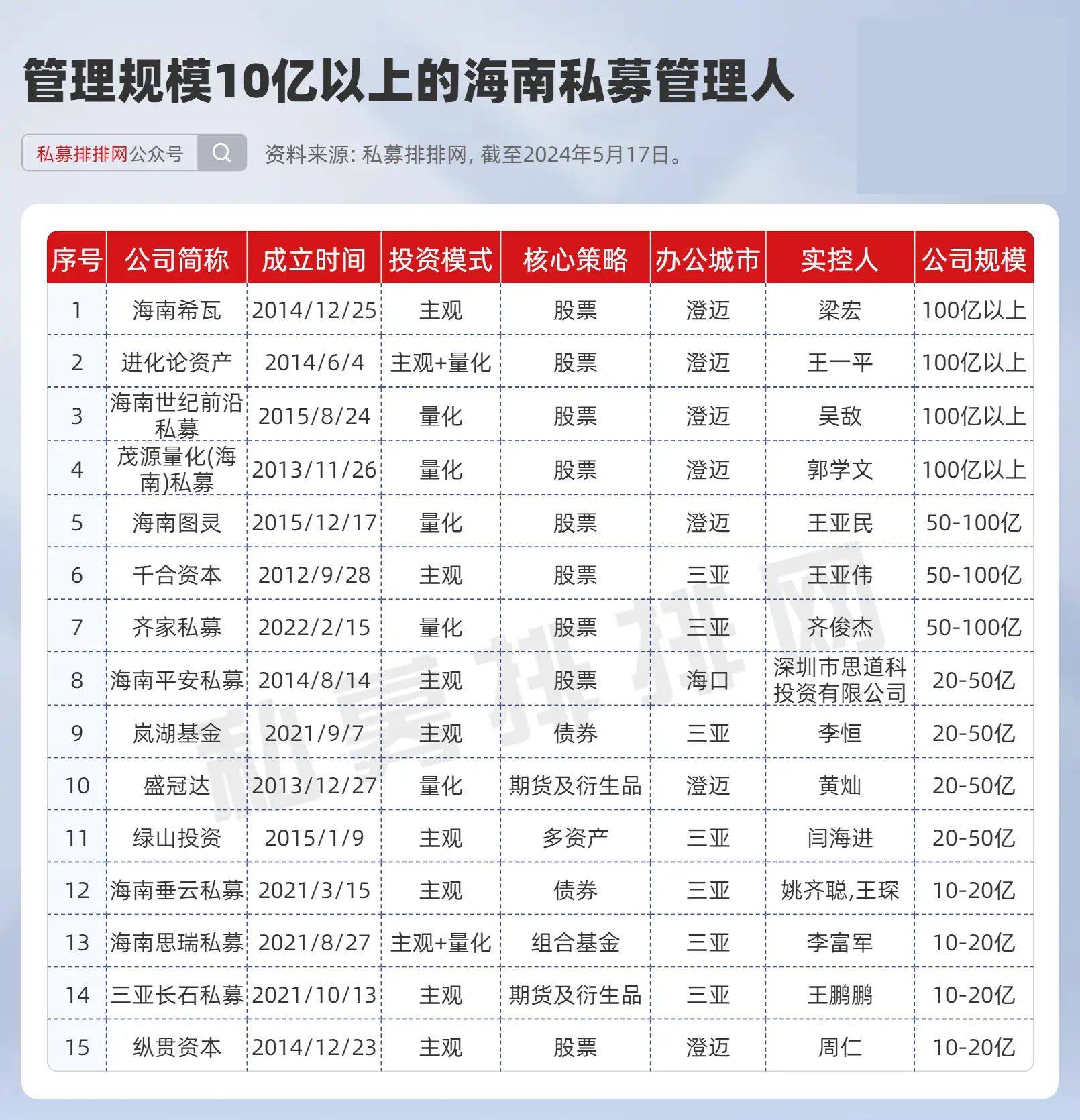 百亿私募,以及海南图灵,千合资本,齐家私募3家"准百亿"私募,名单如下