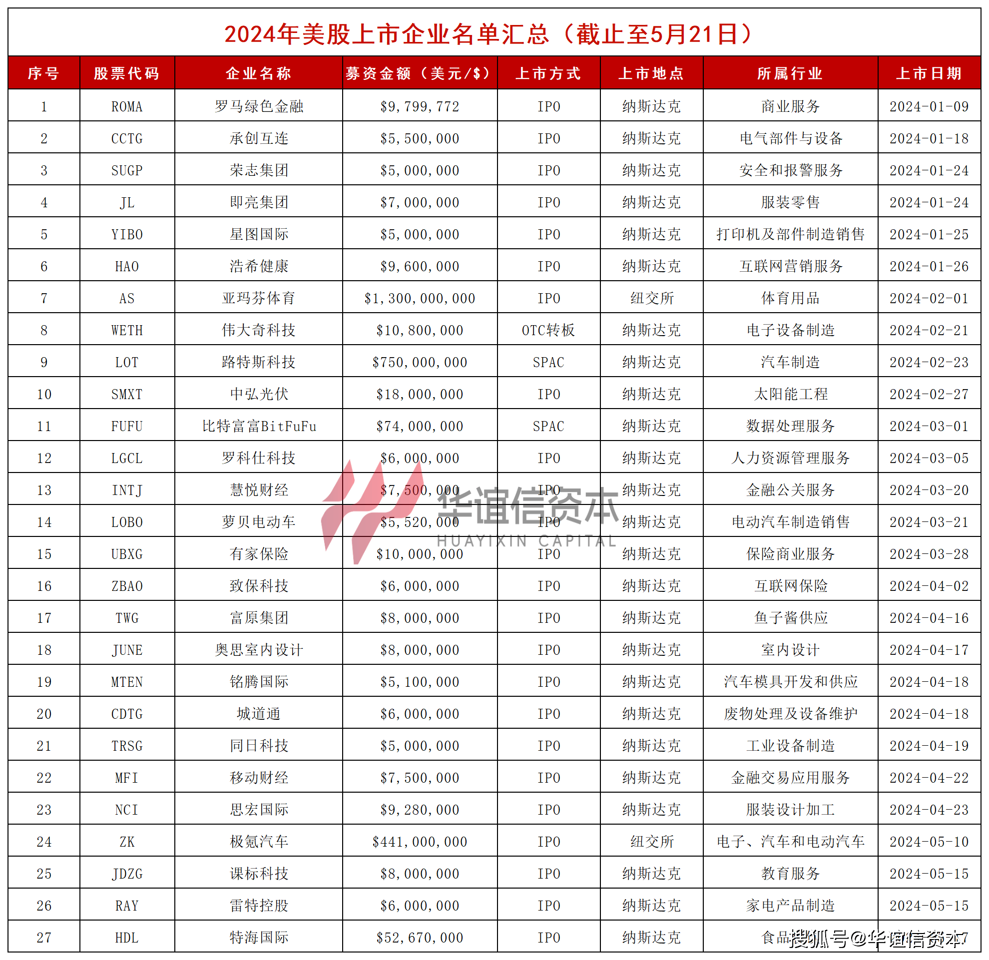 累计募资24亿美元，中概股赴美上市热潮不止_搜狐网