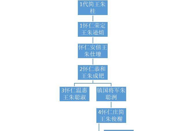 从兄终弟及到以侄继伯,都是朝廷特恩_规定_例子_传承