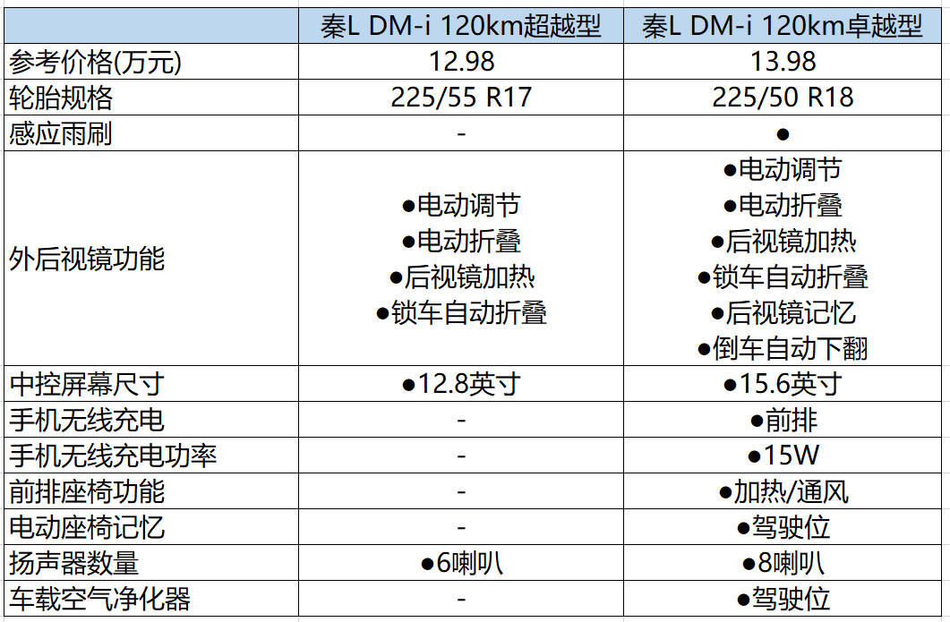 综合续航2100km,比亚迪秦l dm