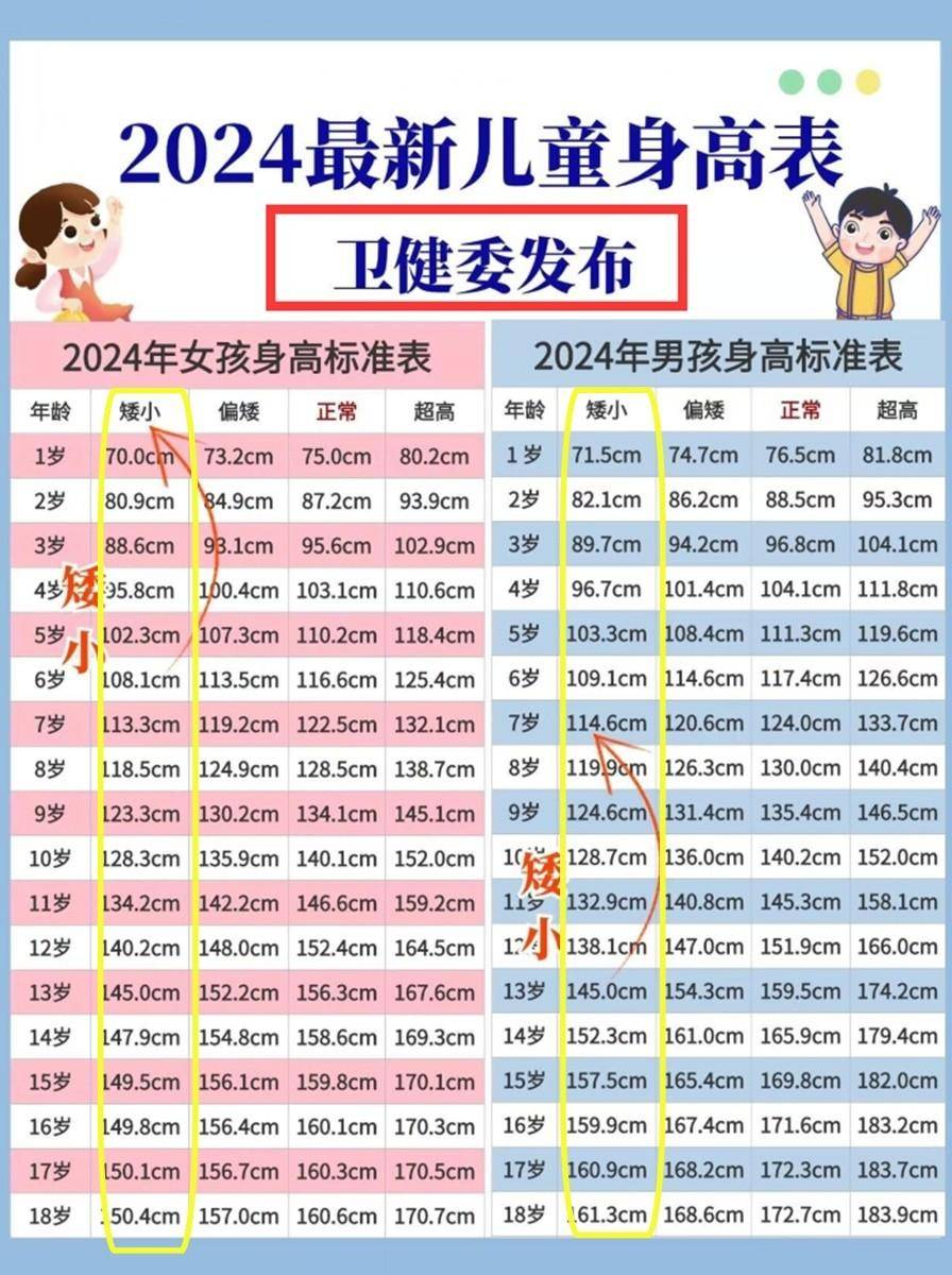 2024最新1~18岁身高标准出炉,又涨了,看看你家娃达标了没