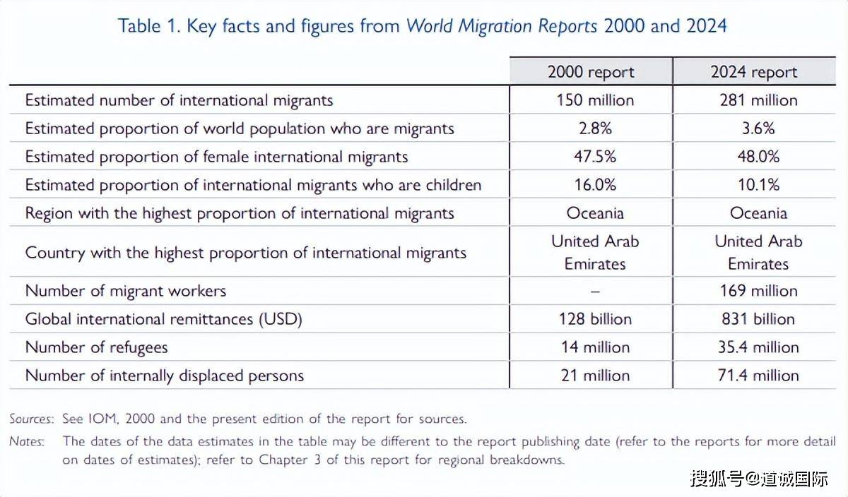 联合国发布最新世界移民报告,中国移民人数全球第四