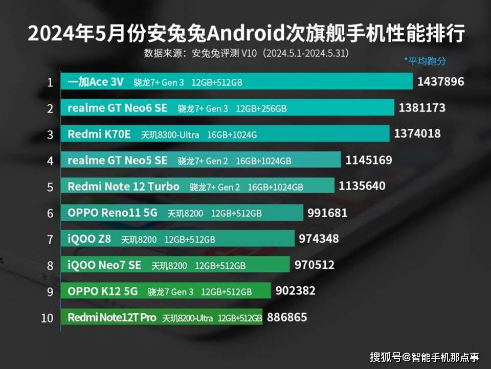 5月安卓手机性能榜出炉:联发科逆袭登顶,次旗舰市场再起风云!