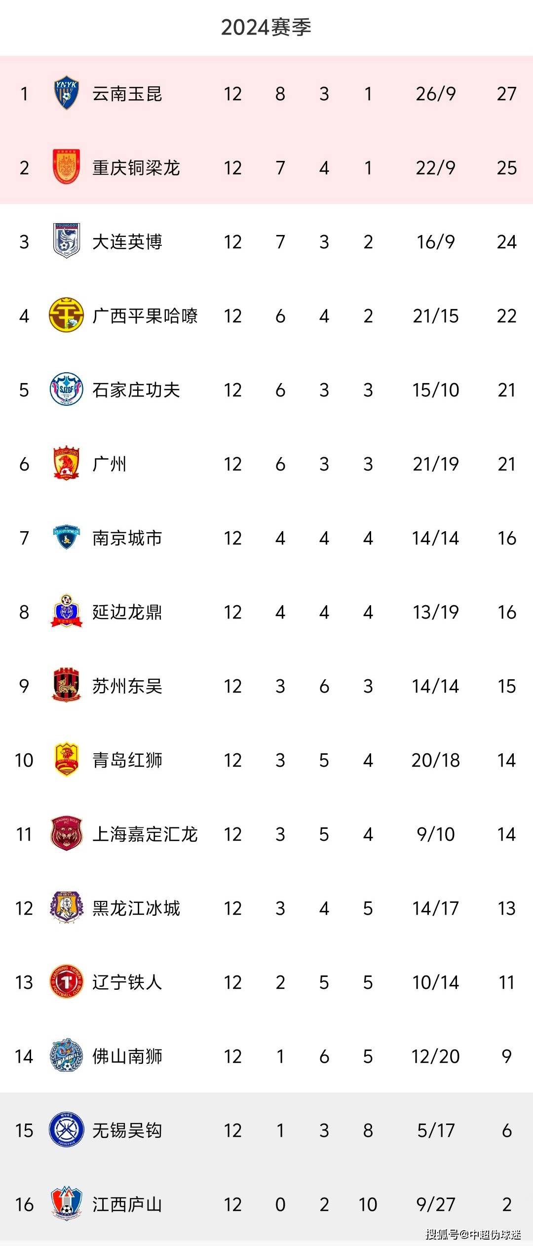 中甲12轮积分榜:重庆反超大连排第2,广州大胜排第6,江西2分垫底
