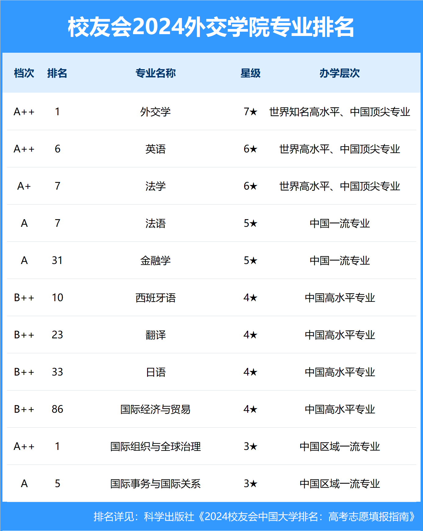 校友会2024中国大学排名-外交学院专业排名