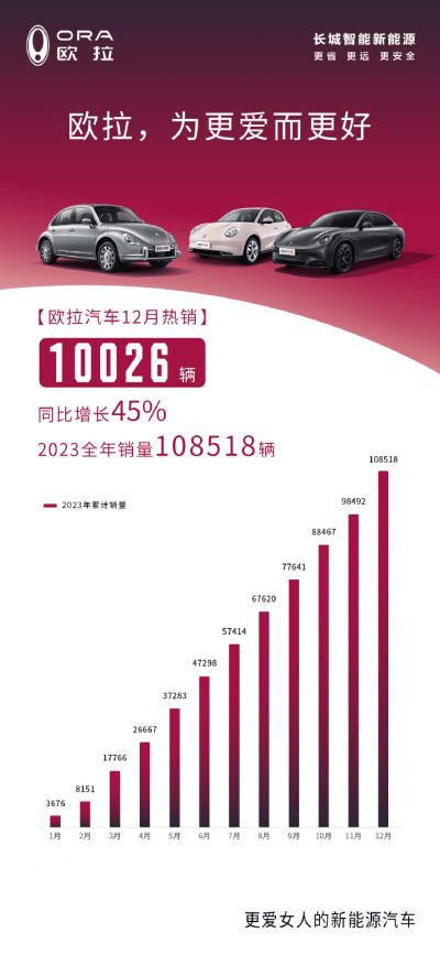 欧拉汽车销量稳步增长当中,为新能源汽车市场注入更多活力