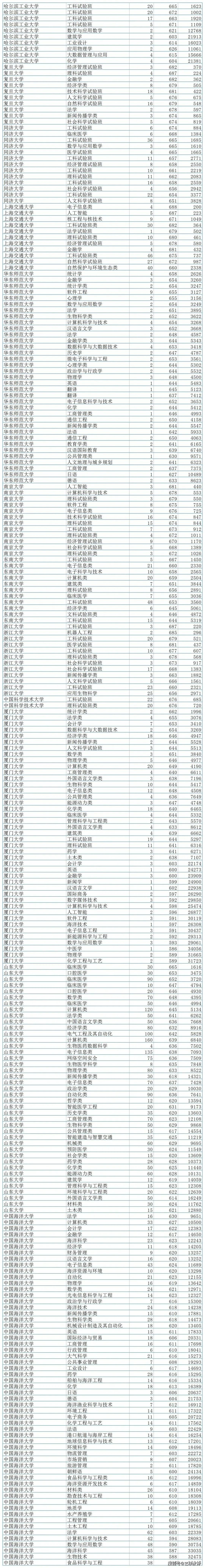 山东省高考位次对应大学_山东211高校录取分数线_山东985高校录取分数线