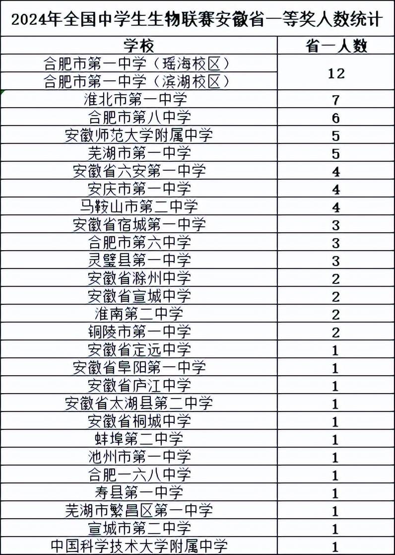 刚刚!祝贺合肥一中,六中,八中,一六八中和中科大附中