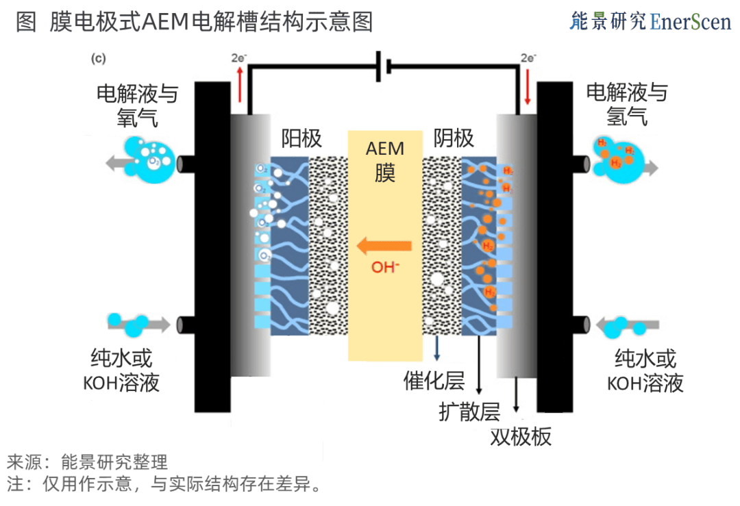 技术|aem电解槽:如何理解其兼具pem和alk的优势?