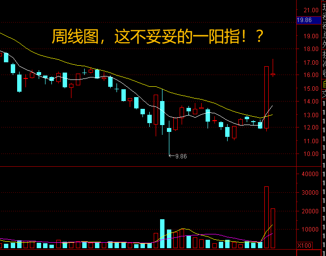 《一阳指战法》选股条件:270亿,再度爆买!