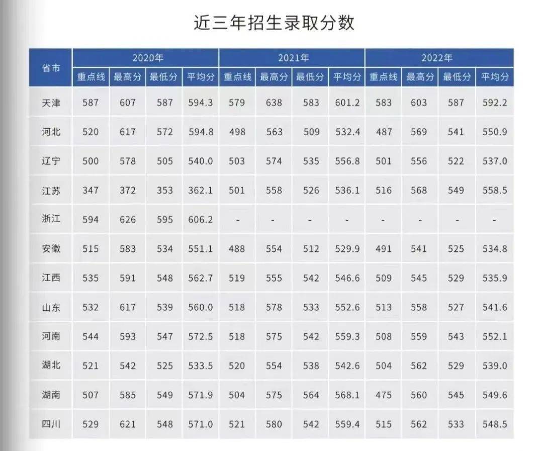 27所军校近3年录取分数线!