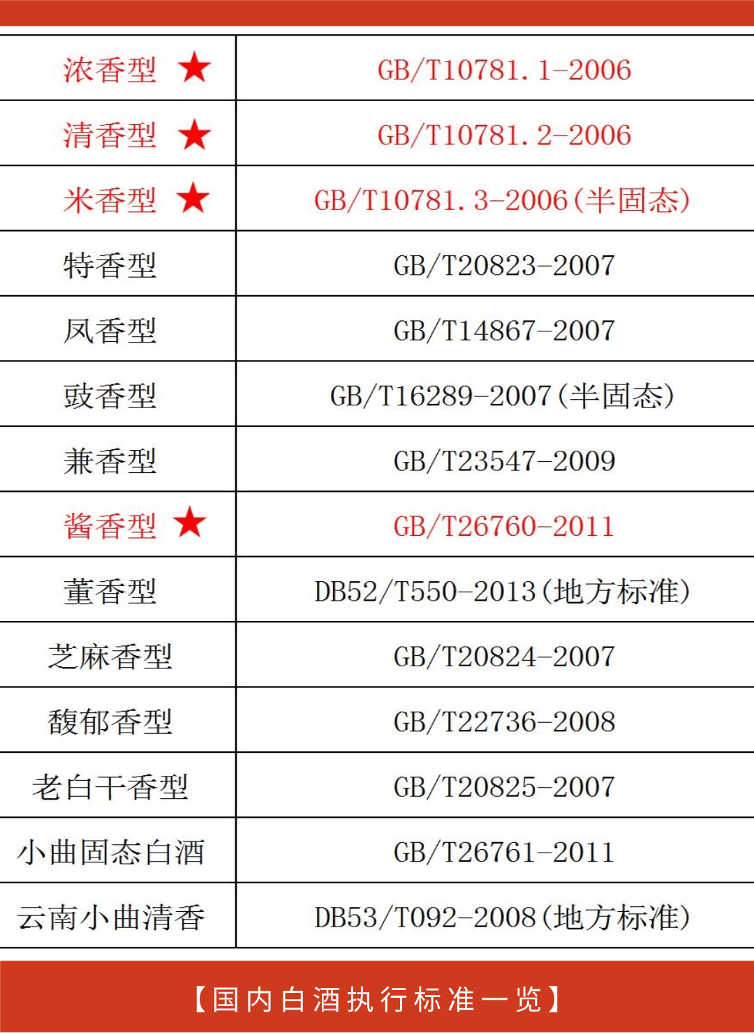 白酒的标准代号一览表