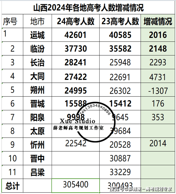 4万:山西高考各地市人数,高考分数线.