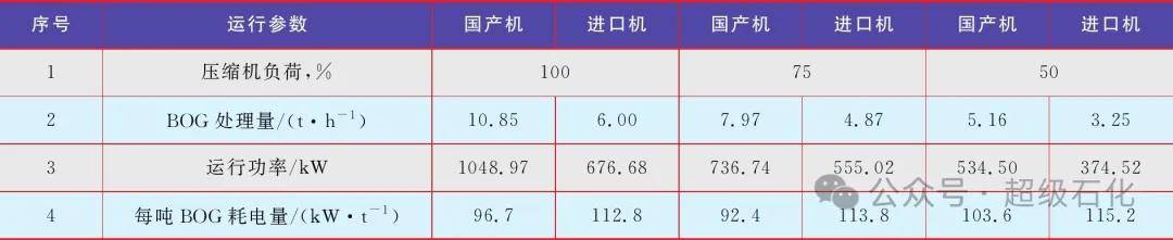 中石化物装部:基于自主技术的lng接收站主要装备质量提升探究!