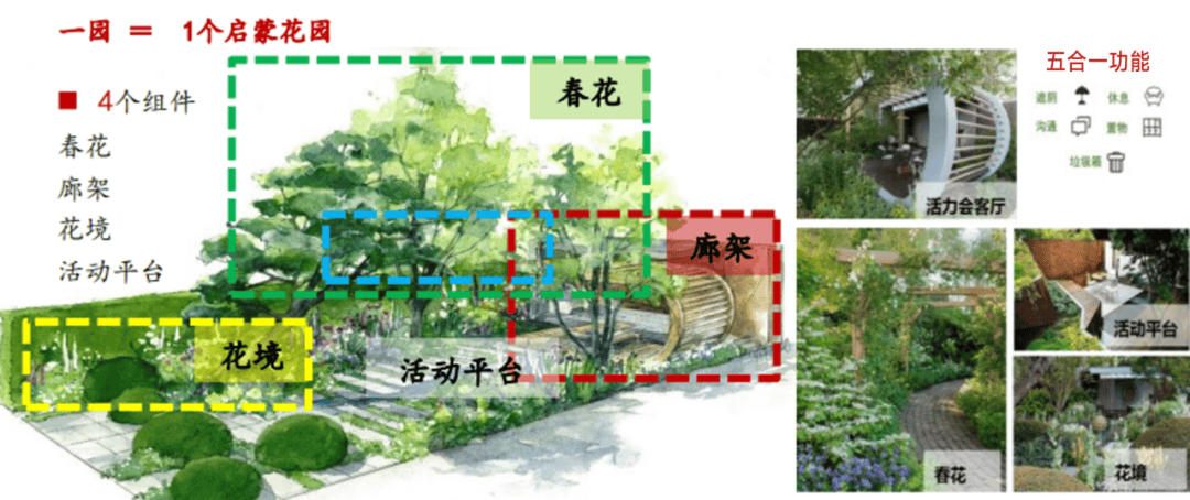 芳香园,岩石园,触摸园4类植物园 并不常见的种植材料乔木与花境结合