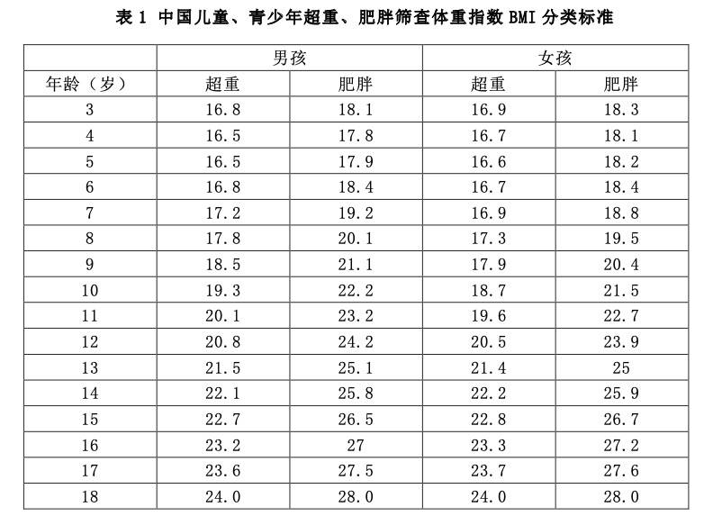 儿童青少年肥胖有何危害?如何实现健康成长不变胖?