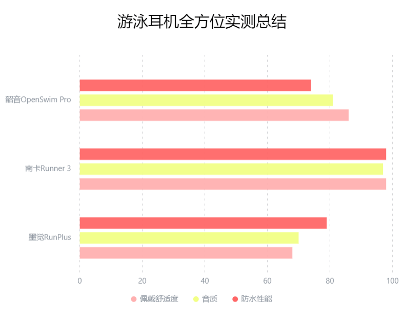 韶音openswim pro好不好用？韶音、南卡、墨觉游泳耳机全方位实测！