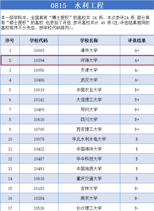 河海大学是985还是211？一所被低估的211大学-河海大学怎么样