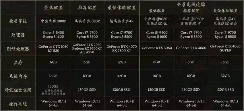 推荐配置(高画质1080p)i7-9700 / ryzen5 5500   rtx 2060 / rx5700xt