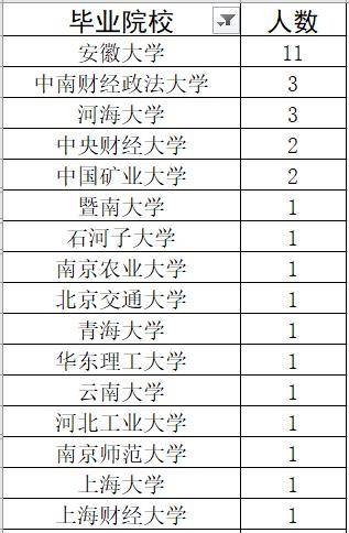 安徽大学财经类专业怎么样(安徽大学财政学专业历年考录比)