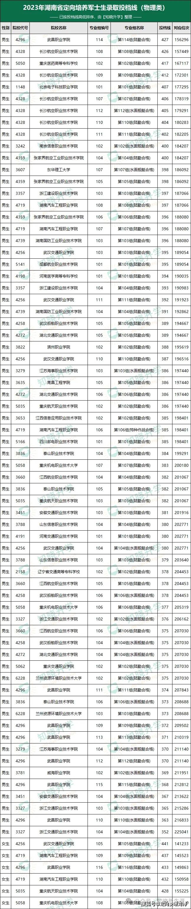 湖南省定向培养军士录取专业分数线和位次参考湖南士官学校2024年招生