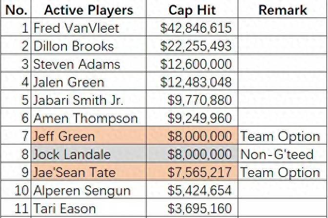 专业篮球博主分析了火箭休赛期的操作,杰夫·格林,乔克·兰德尔,杰