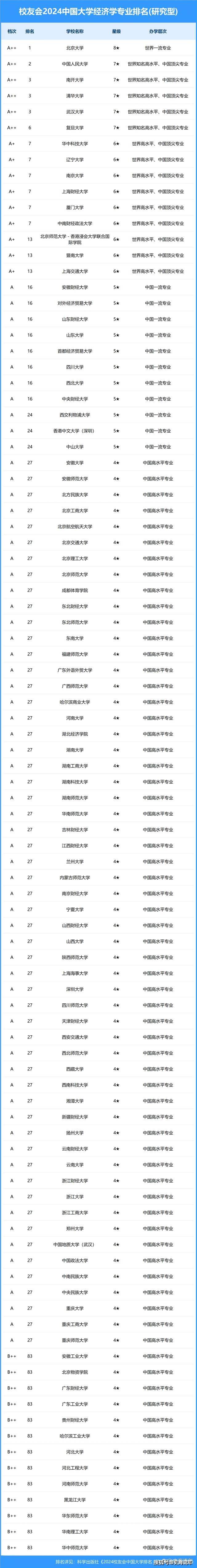 经济学专业被评估为a 学科的高校,有中国人民大学,北京大学,上海财经