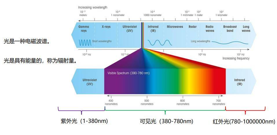 可见光波长范围是多少图片