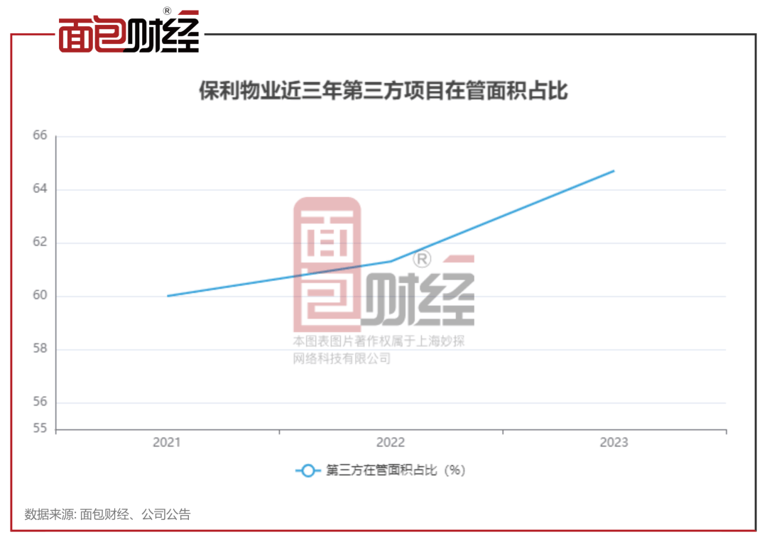 【物企观察】保利物业：财务状况稳健，第三方物管收入占比持续提升-保利物业2021年的目标是