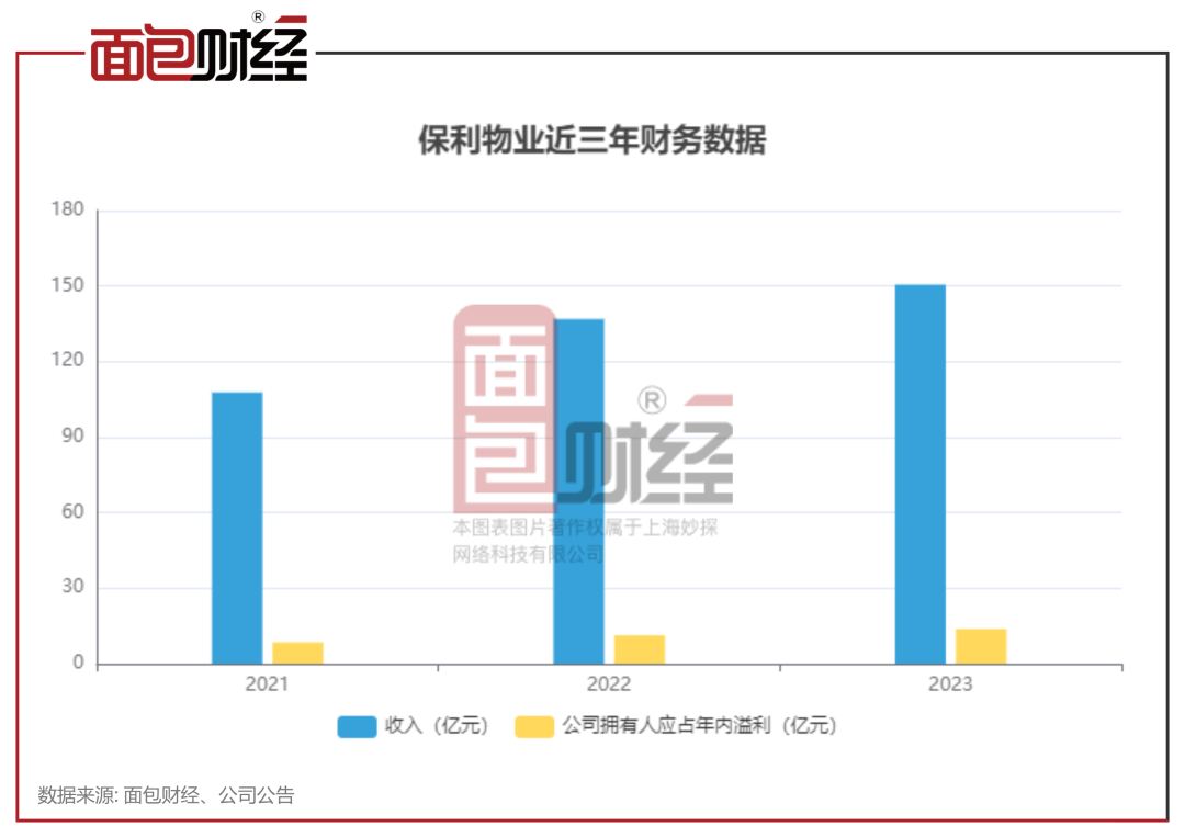 【物企观察】保利物业：财务状况稳健，第三方物管收入占比持续提升-保利物业2021年的目标是