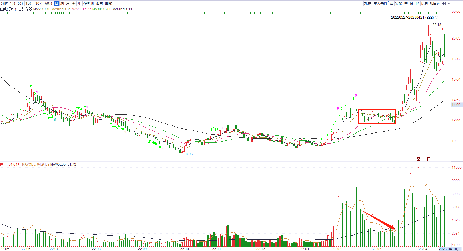 5招看懂股价涨跌奥秘