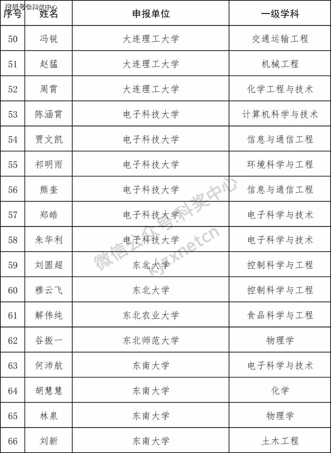 500人!2024年博士后创新人才支持计划名单公示