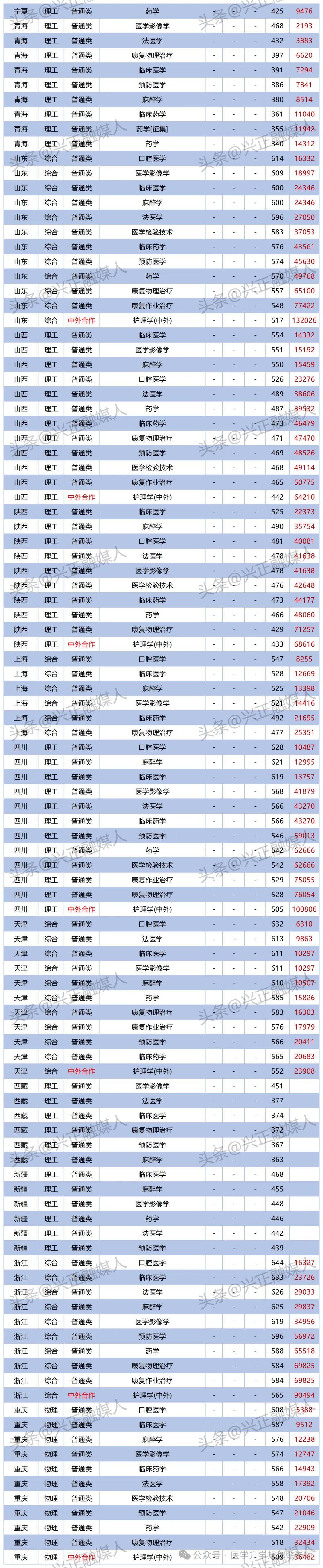 昆明医科大学各专业录取分数线2023是多少?省内最高650分802名