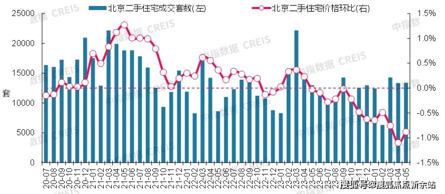 数及二手住宅价格环比走势数据来源:中指数据creis(点击查看)市场监测