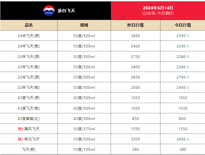 贵州茅台股价从五月初一直震荡下跌,今日盘中创年内新低1520