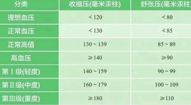 据2023年《中国高血压防治指南》中规定:血压标准数值已从120/80变成