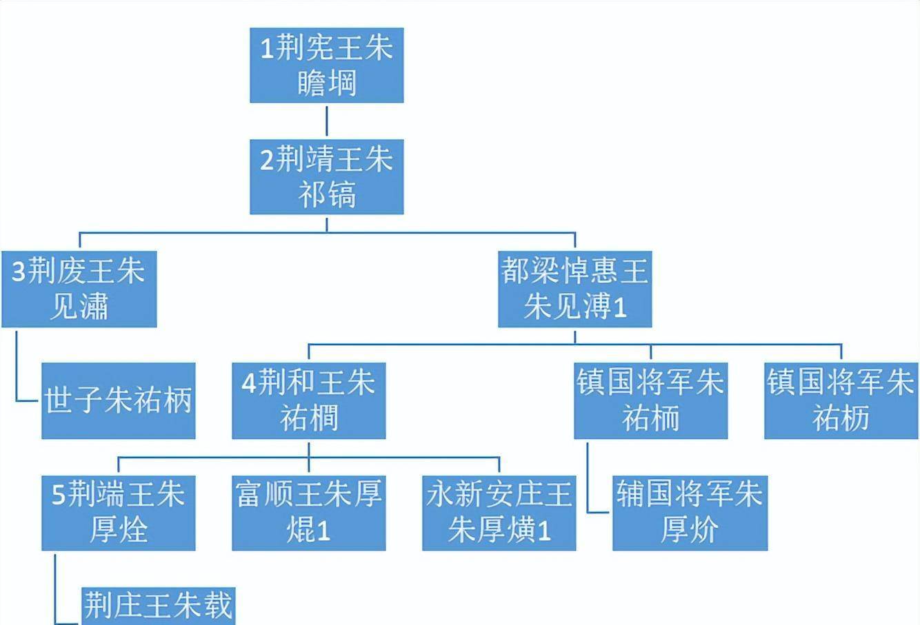 朱见溥是荆敬王朱祁镐(hào)的嫡次子,荆废王朱见潚(sù)的胞弟,荆和