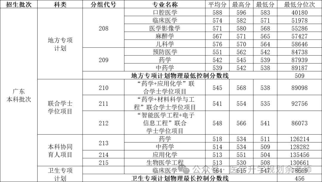 云南各大学取分线_云南大学分数线_云南的大学录取分