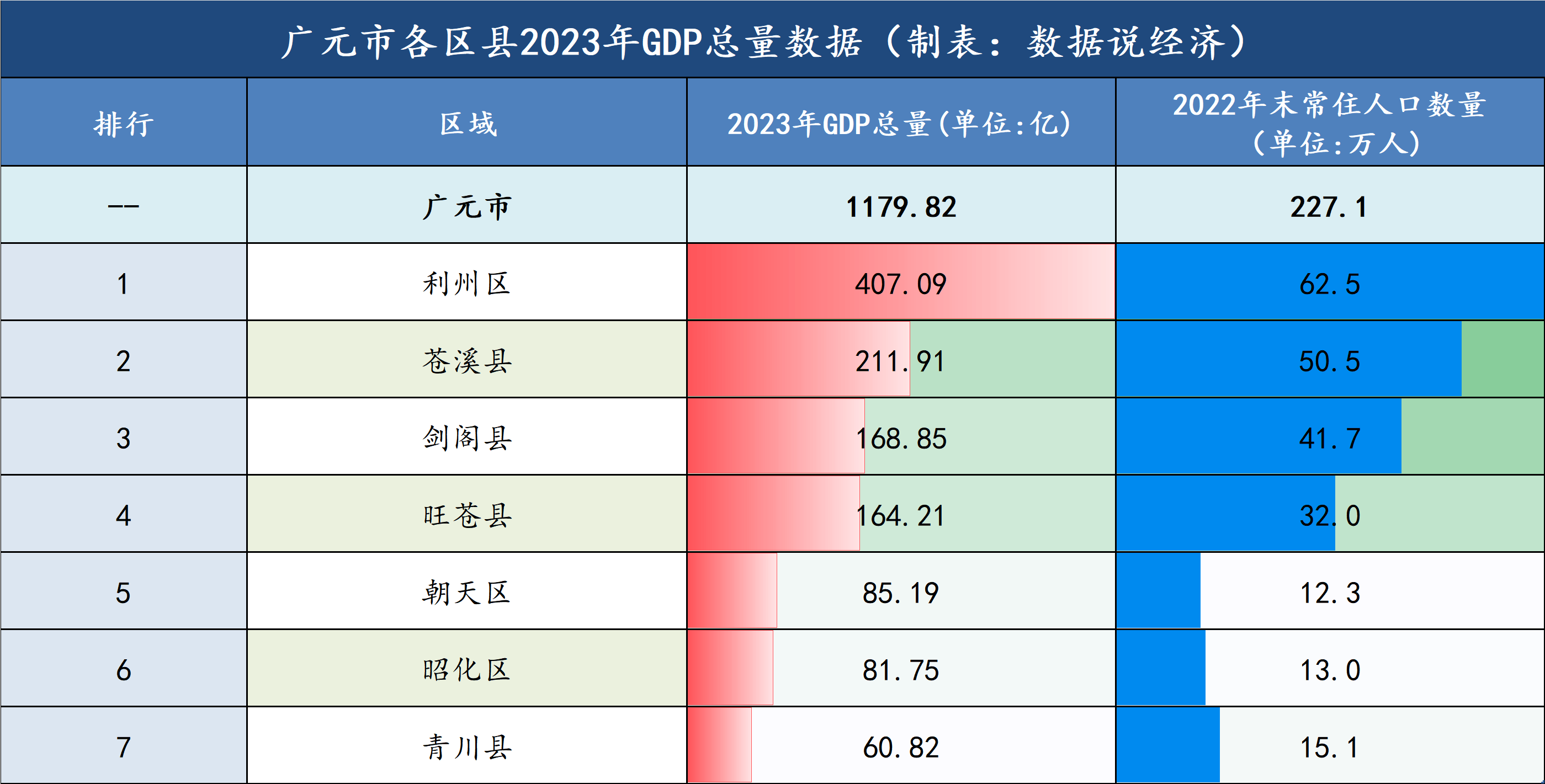 从各区县2023年gdp总量数据来看2023年广元市全年社会消费品零售总额