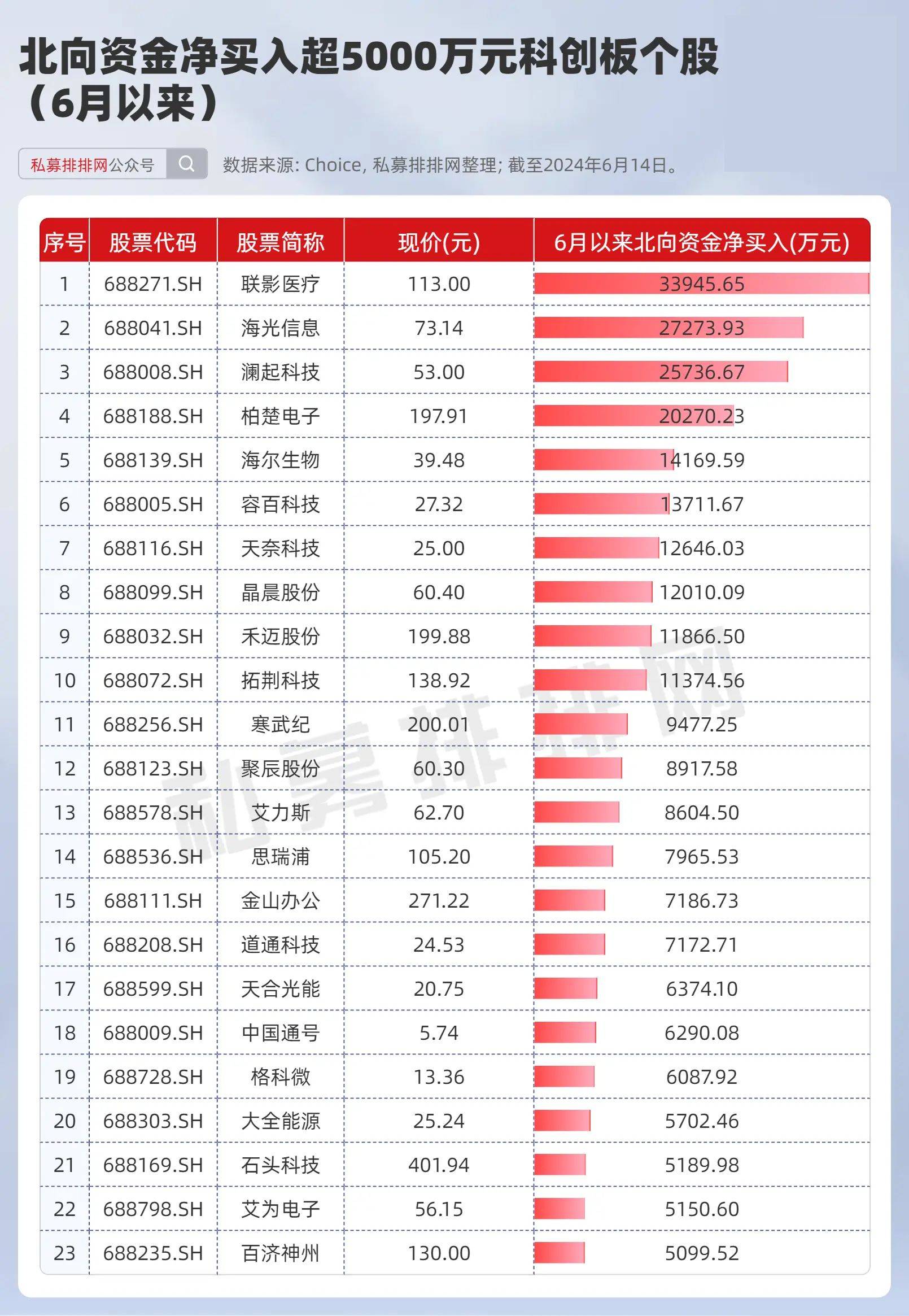 科创板为何走强?外资爆买这23家公司!"聪明资金"布局梳理!